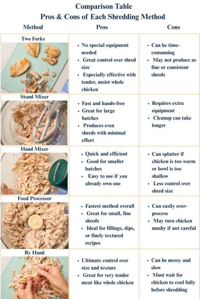 Infographic showing five methods of shredding chicken (Two Forks, Stand Mixer, Hand Mixer, Food Processor, By Hand) with pros and cons in a comparison table.